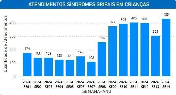 Aracaju registra aumento no número de casos de síndromes gripais em crianças