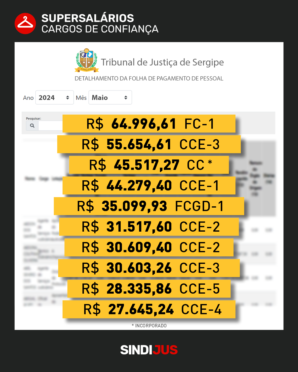 Supersalários de altos cargos de confiança do TJSE chegaram a mais de R$ 64 mil no mês de maio, diz SINDIJUS