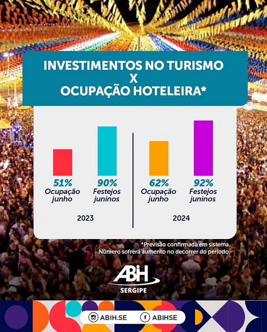 Arraiá do Povo impulsiona ocupação hoteleira em Sergipe