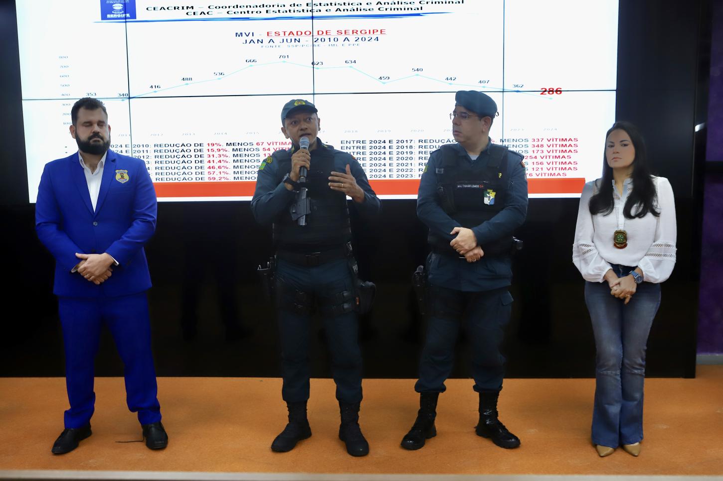 Sergipe encerra primeiro semestre com queda de 23% nos homicídios representando menor número desse crime em 21 anos