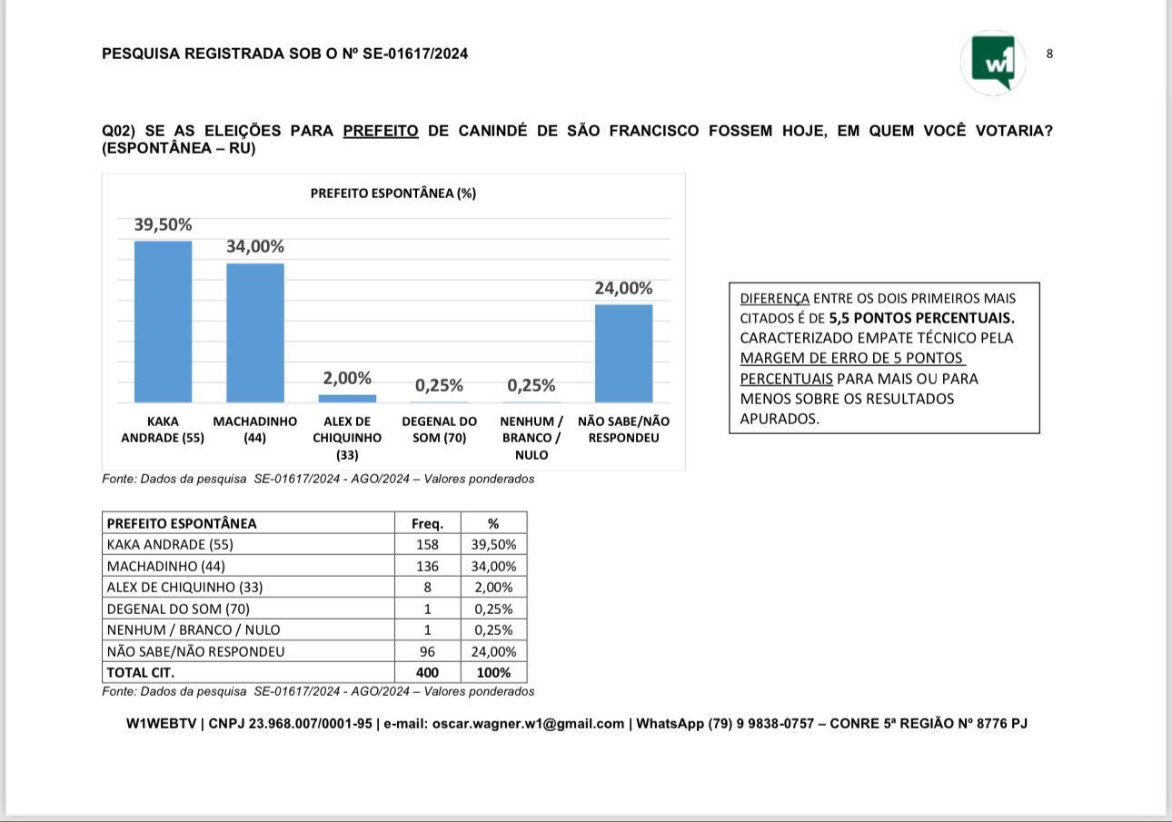 Kaká Andrade lidera intenção de voto em Canindé do São Francisco 