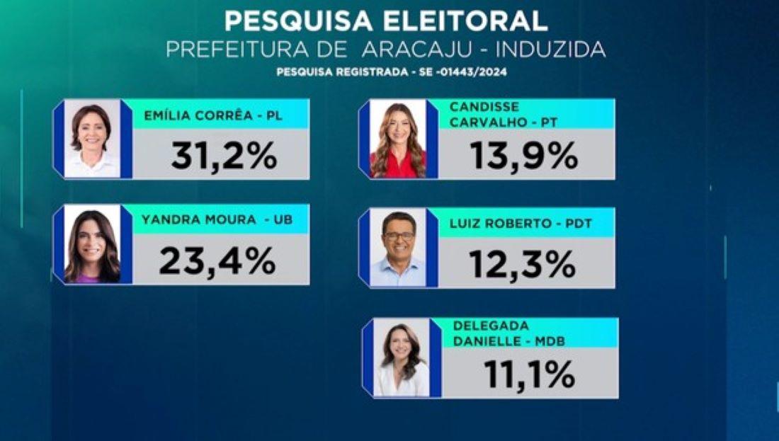 Pesquisa consolida 2º turno e fragiliza Luiz Roberto e Danielle Garcia