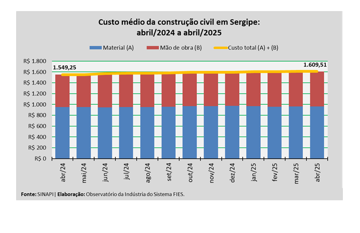 Custo da construção em Sergipe chegou a R$ 1.609,51 no mês de Abril