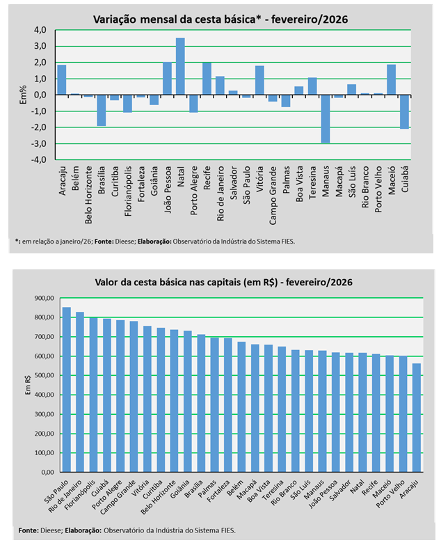 Custo médio das cestas nas outras capitais em fevereiro/2026