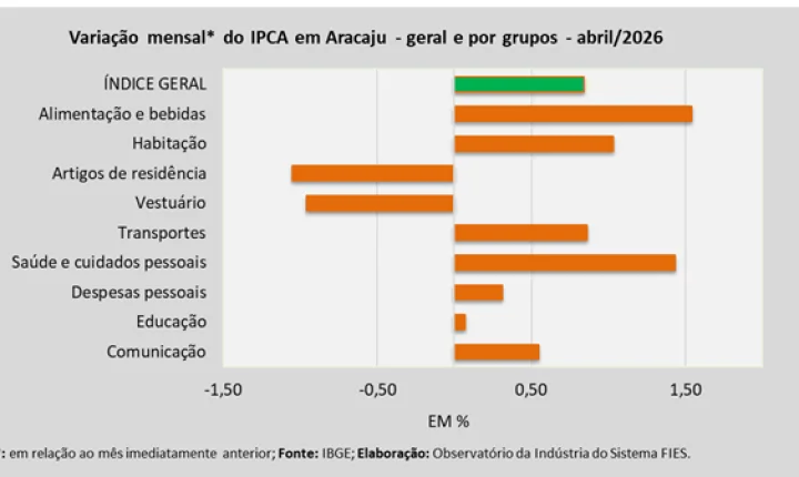 Aracaju registra inflação de 0,84% em abril de 2026, com acumulado de 2,88% no ano